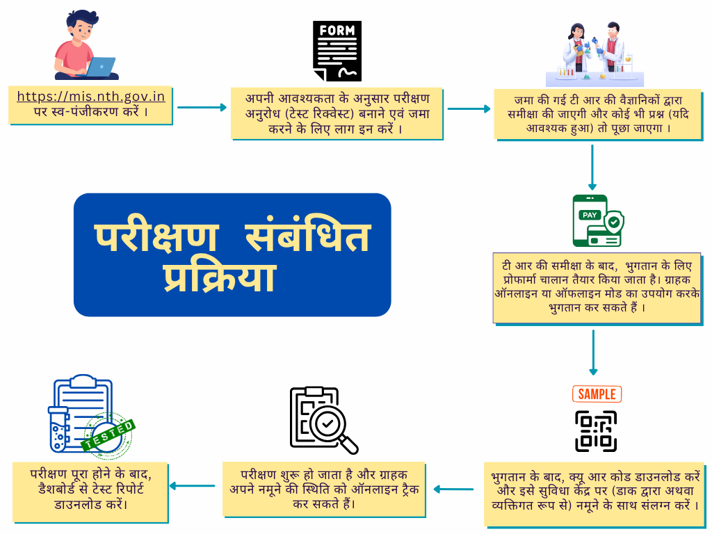 एन.टी.एच में परीक्षण प्रक्रिया का फ्लो चार्ट।
